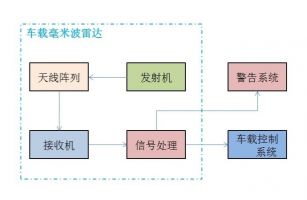 高頻線路板工廠:淺析車載毫米波雷達