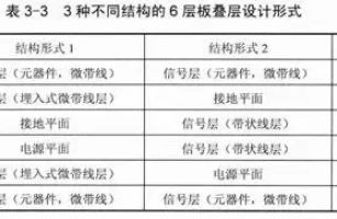 高頻板打樣廠家之PCB高頻6層電路板的設計
