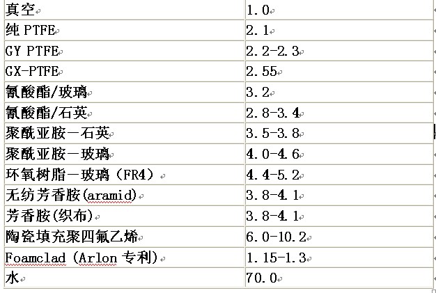 典型材料的介電常數(在1Mhz下)：.jpg