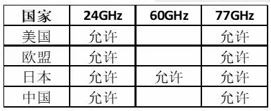 表1 主要國家車載雷達(dá)頻率劃分情況.png