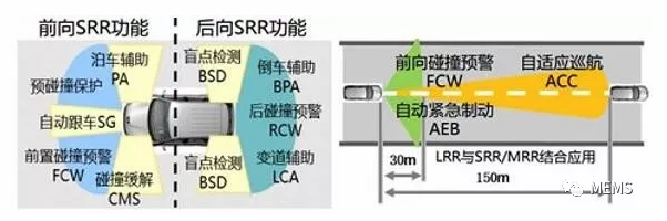 圖6 毫米波雷達(dá)在汽車ADAS中的主要應(yīng)用.png